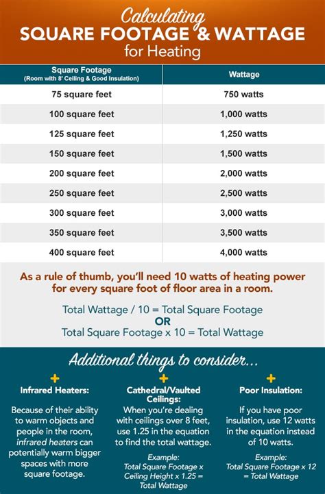 wattage per sq ft heater